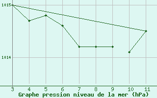 Courbe de la pression atmosphrique pour Rio Branco