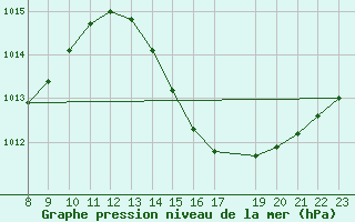 Courbe de la pression atmosphrique pour Caravelas