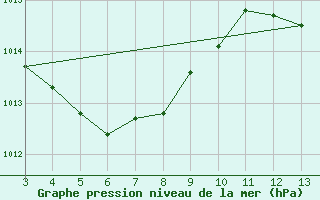 Courbe de la pression atmosphrique pour Castelo Do Piaui