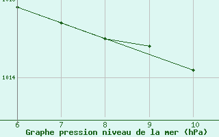 Courbe de la pression atmosphrique pour le bateau MERFR18