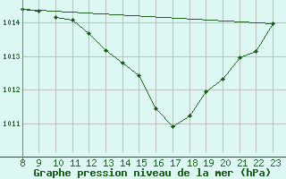 Courbe de la pression atmosphrique pour Cabestany (66)