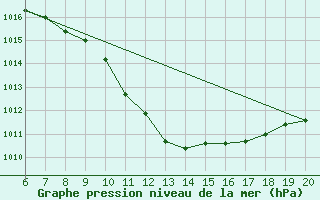 Courbe de la pression atmosphrique pour Prievidza