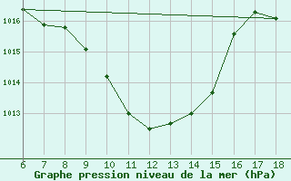 Courbe de la pression atmosphrique pour Cihanbeyli