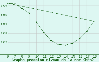 Courbe de la pression atmosphrique pour Iskenderun