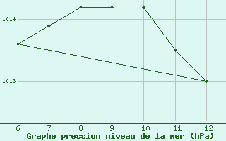 Courbe de la pression atmosphrique pour Sarzana / Luni