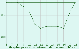 Courbe de la pression atmosphrique pour Urfa