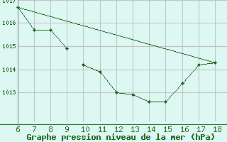 Courbe de la pression atmosphrique pour Cankiri