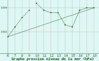 Courbe de la pression atmosphrique pour Kumkoy