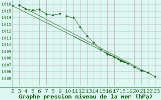 Courbe de la pression atmosphrique pour Grandfresnoy (60)