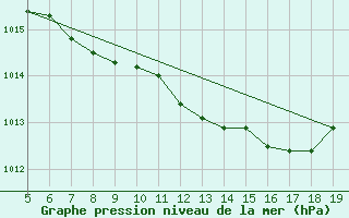 Courbe de la pression atmosphrique pour Viterbo