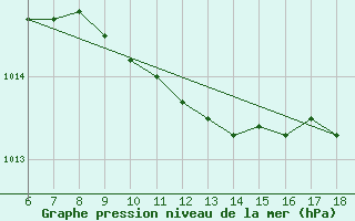 Courbe de la pression atmosphrique pour Kas