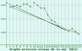 Courbe de la pression atmosphrique pour Shoream (UK)