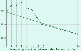 Courbe de la pression atmosphrique pour Gradacac