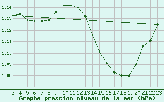 Courbe de la pression atmosphrique pour Resende