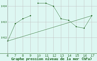 Courbe de la pression atmosphrique pour Ustica