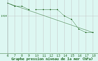 Courbe de la pression atmosphrique pour S. Maria Di Leuca