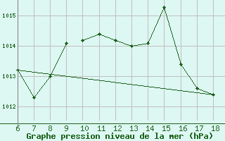 Courbe de la pression atmosphrique pour Cap Mele (It)