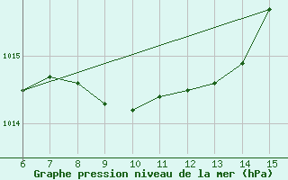 Courbe de la pression atmosphrique pour Rize