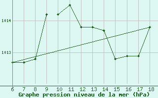 Courbe de la pression atmosphrique pour Termoli