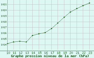 Courbe de la pression atmosphrique pour Humain (Be)