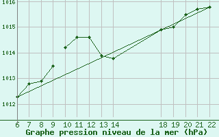 Courbe de la pression atmosphrique pour Doissat (24)