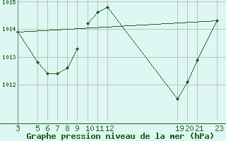 Courbe de la pression atmosphrique pour Sao Luis Do Quitunde