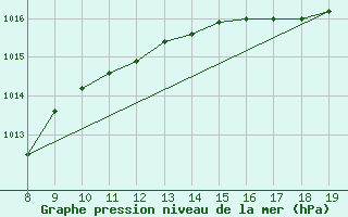 Courbe de la pression atmosphrique pour Capo Palinuro