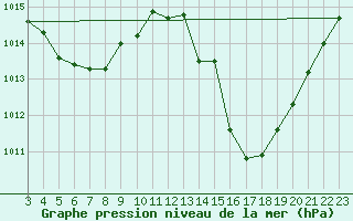 Courbe de la pression atmosphrique pour Caruaru