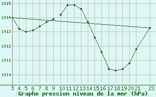 Courbe de la pression atmosphrique pour Patos