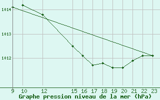 Courbe de la pression atmosphrique pour Javea, Ayuntamiento