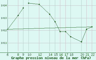 Courbe de la pression atmosphrique pour Torrox