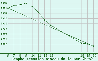 Courbe de la pression atmosphrique pour Varazdin