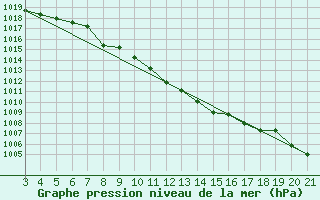 Courbe de la pression atmosphrique pour Niksic