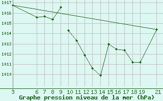 Courbe de la pression atmosphrique pour Zaragoza-Valdespartera