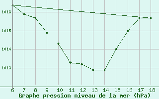 Courbe de la pression atmosphrique pour Cihanbeyli