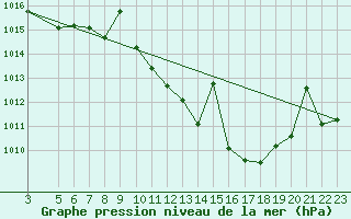 Courbe de la pression atmosphrique pour Don Benito