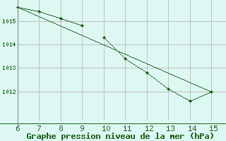 Courbe de la pression atmosphrique pour Cihanbeyli