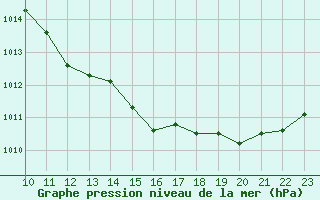 Courbe de la pression atmosphrique pour Boulaide (Lux)