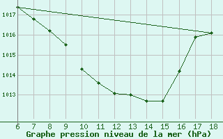 Courbe de la pression atmosphrique pour Kastamonu