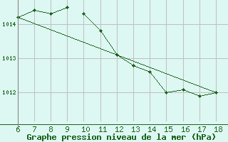 Courbe de la pression atmosphrique pour Piacenza