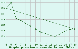 Courbe de la pression atmosphrique pour Adiyaman