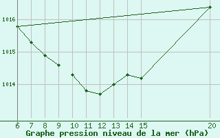 Courbe de la pression atmosphrique pour Bugojno