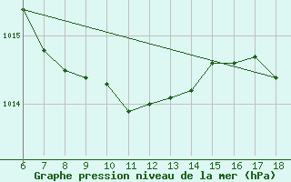 Courbe de la pression atmosphrique pour Corum