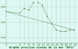 Courbe de la pression atmosphrique pour Messina