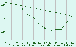 Courbe de la pression atmosphrique pour Bursa