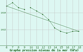 Courbe de la pression atmosphrique pour Piacenza