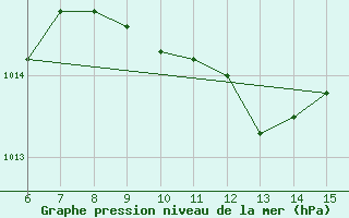 Courbe de la pression atmosphrique pour Yesilirmak