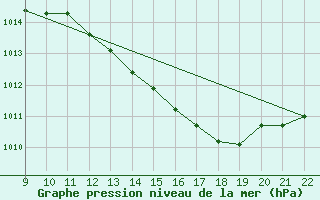 Courbe de la pression atmosphrique pour Valence d