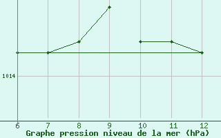 Courbe de la pression atmosphrique pour Sarzana / Luni