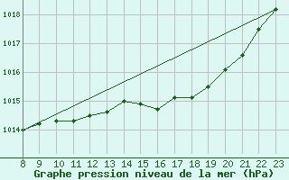 Courbe de la pression atmosphrique pour Bois-de-Villers (Be)